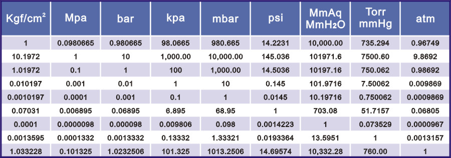 Pressure Conversion Table Chart